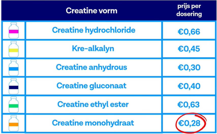 Creatine prijzen vergelijken